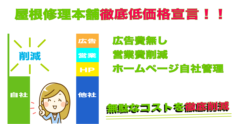 銚子市、屋根修理本舗他者との比較、徹底低価格宣言
